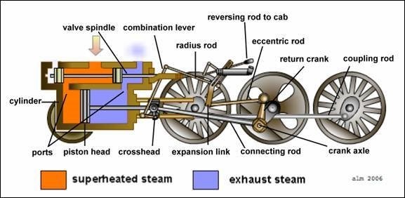 Steam Locomotive Valve Gear